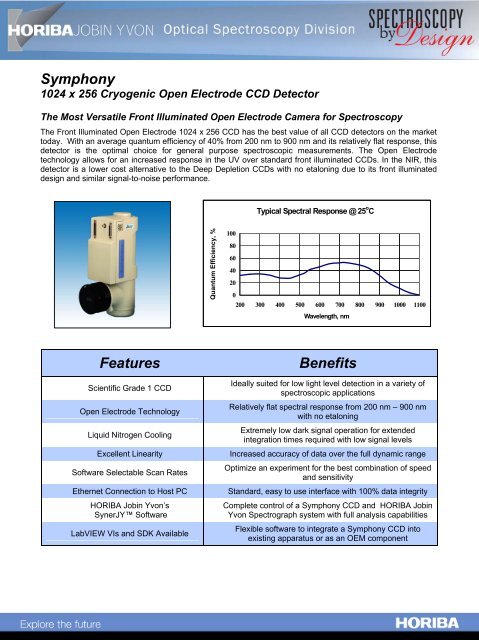 Symphony CCD Array