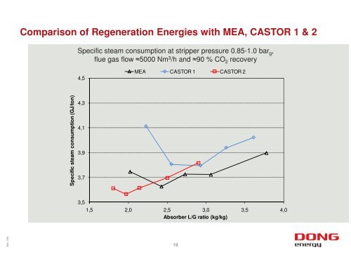 CASTOR, CESAR and the Esbjerg CO Capture Pilot Plant - Zero