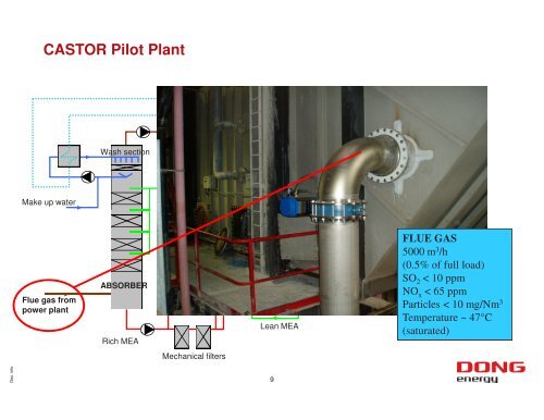 CASTOR, CESAR and the Esbjerg CO Capture Pilot Plant - Zero