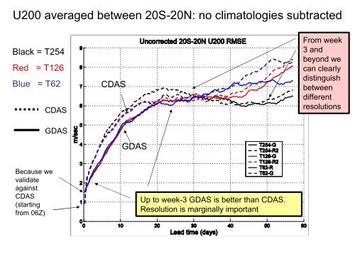 Impact of initial conditions and model resolution - NOAA