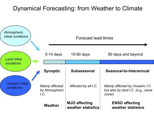 Impact of initial conditions and model resolution - NOAA