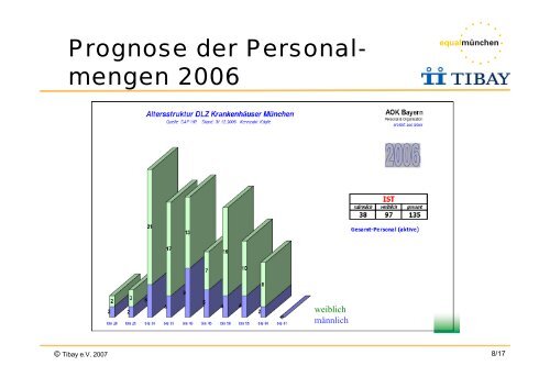 Neue Alterstruktur im Betrieb im Projektbereich ...