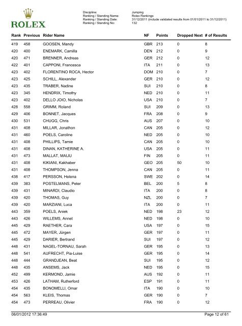 Jumping Ranking - FEI