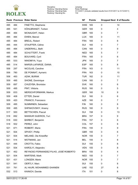 Jumping Ranking - FEI