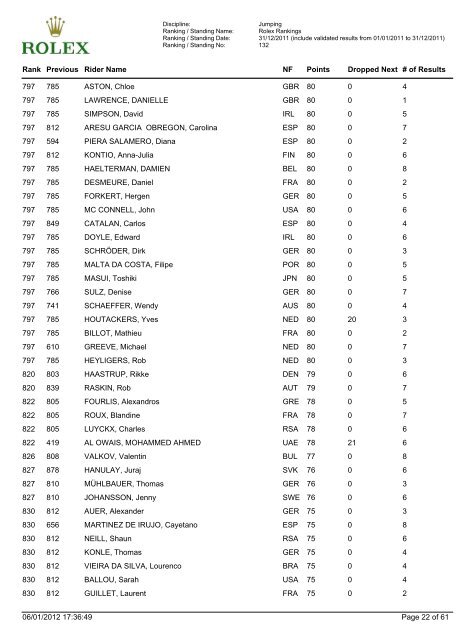 Jumping Ranking - FEI