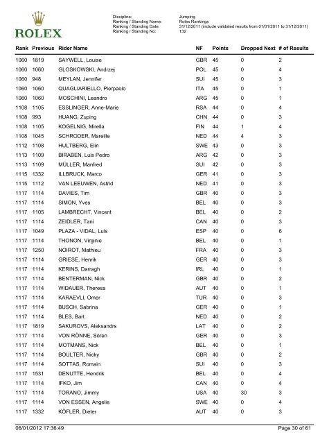 Jumping Ranking - FEI