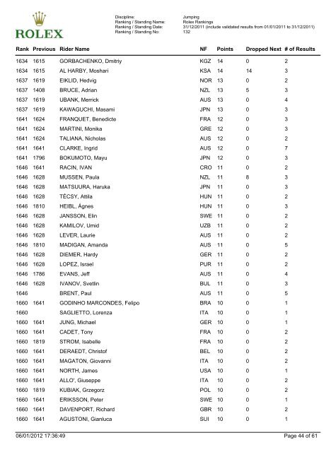 Jumping Ranking - FEI