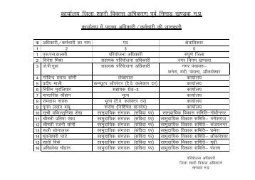 dk;kZy; ftyk 'kgjh fodkl vfHkdj.k iwoZ fuekM+ [k.Mok e-iz- - Khandwa