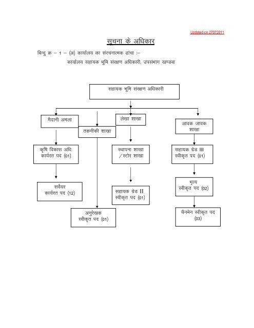 Asst Soil Conservator, Khandwa