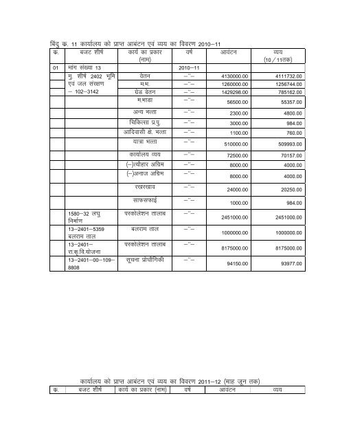 Asst Soil Conservator, Khandwa