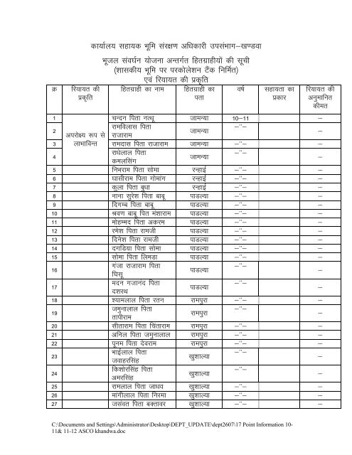 Asst Soil Conservator, Khandwa