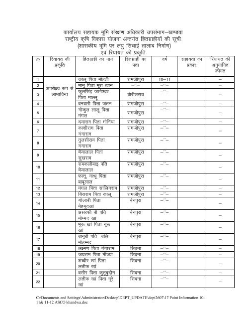 Asst Soil Conservator, Khandwa