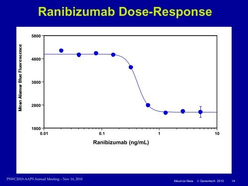 Anti-ranibizumab Neutralizing Antibody Assays