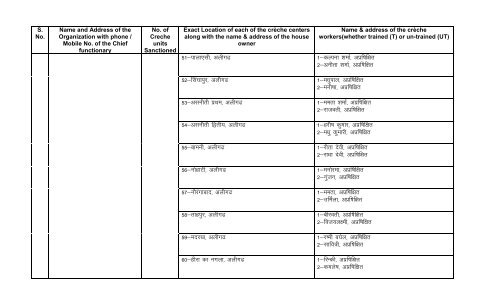 List of Complete address of locations of BAJSS-CrÃ¨ches functional ...