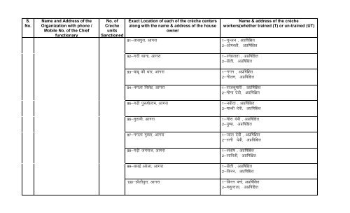 List of Complete address of locations of BAJSS-CrÃ¨ches functional ...