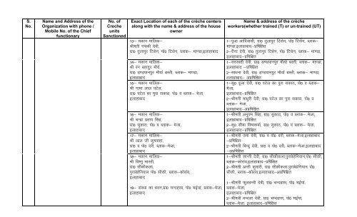 List of Complete address of locations of BAJSS-CrÃ¨ches functional ...