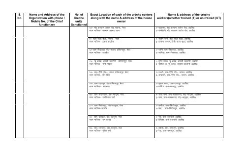 List of Complete address of locations of BAJSS-CrÃ¨ches functional ...