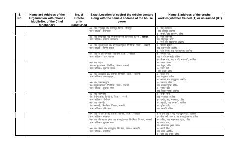 List of Complete address of locations of BAJSS-CrÃ¨ches functional ...