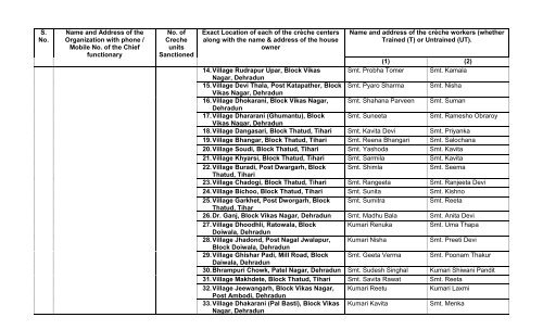 List of Complete address of locations of BAJSS-CrÃ¨ches functional ...