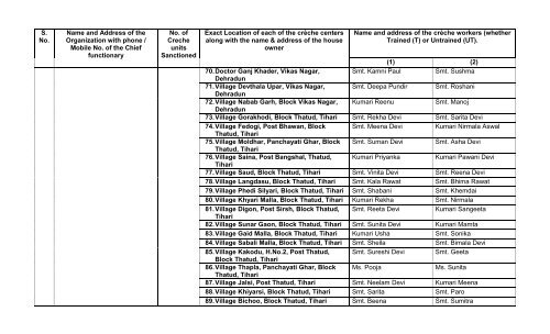 List of Complete address of locations of BAJSS-CrÃ¨ches functional ...