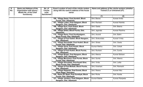 List of Complete address of locations of BAJSS-CrÃ¨ches functional ...