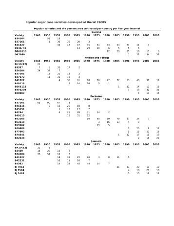 Popular sugar cane varieties developed at the WICSCBS