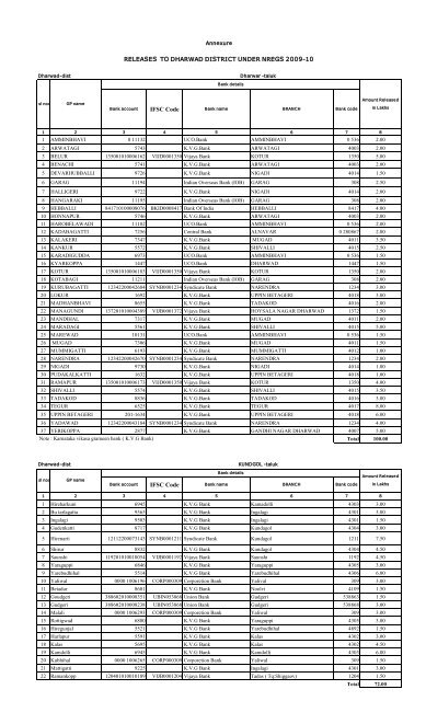 RELEASES TO DHARWAD DISTRICT UNDER NREGS 2009-10