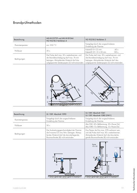 Kabel und Aderleitungen - Composites