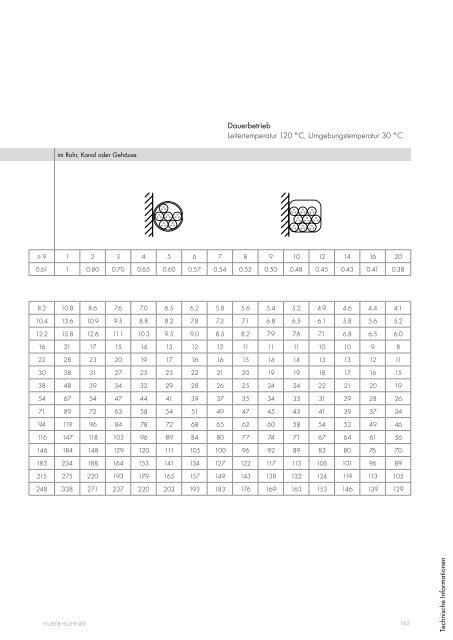 Kabel und Aderleitungen - Composites