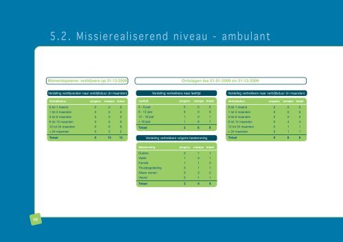 Een kijk op 2009:jaarverslag - De Oever