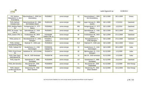 GSC - Lijst Installaties enkel PVZG - Vreg