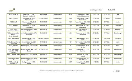 GSC - Lijst Installaties enkel PVZG - Vreg
