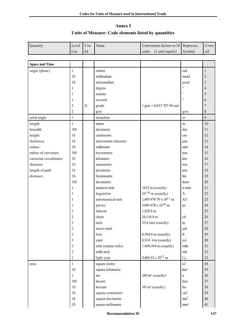 Annex I Units of Measure: Code elements listed by quantities - UNECE