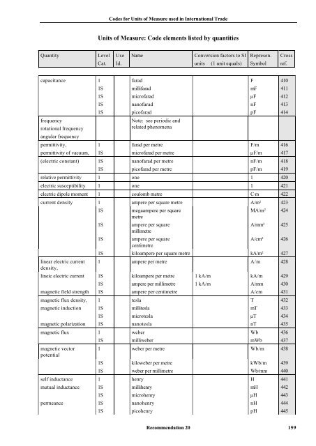 Annex I Units of Measure: Code elements listed by quantities - UNECE
