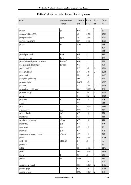 Annex I Units of Measure: Code elements listed by quantities - UNECE