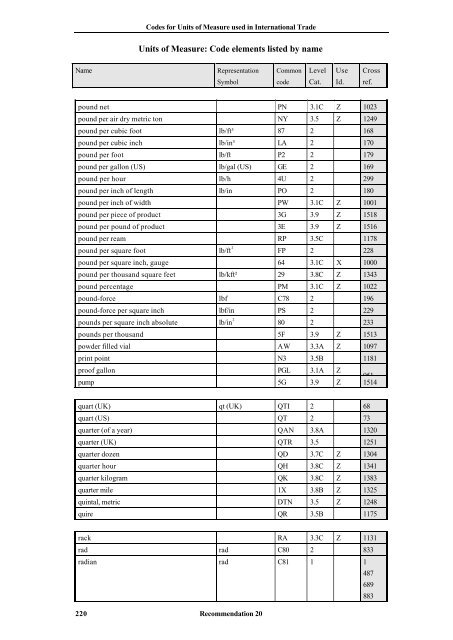 Annex I Units of Measure: Code elements listed by quantities - UNECE