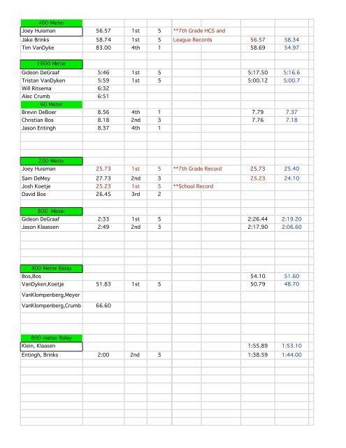 Boys Meet 1 Results - Hudsonville Christian Schools