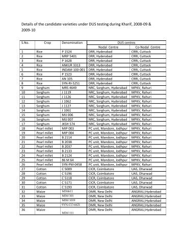 Details of the candidate varieties under DUS testing during Kharif ...