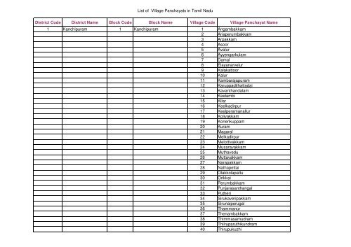 Kuppandampalayam pincode