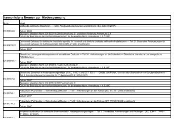 harmonisierte Normen zur Niederspannung - tecdokom