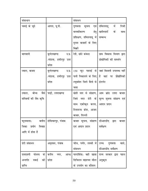 Lo.kZt;arh xzke Lojkstxkj ;kstuk (SGSY) - haryana institute of rural ...