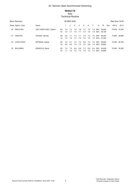 20. German Open Synchronized Swimming RESULTS Solo ...