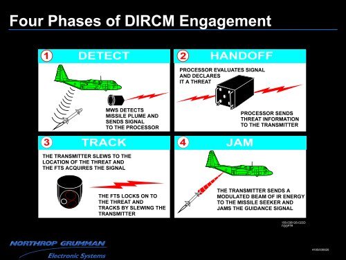 Directional Infrared Countermeasures for Commercial Aircraft ...