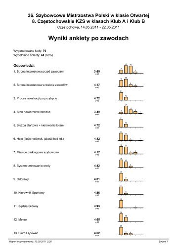 Ankieta SMP w klasie Otwartej i CzÄstochowskie KZS w klasach ...