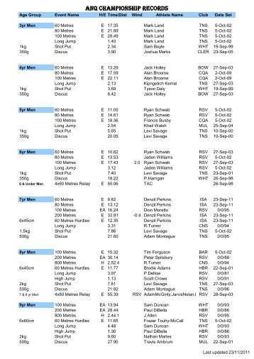 ANQ Championship records - Mt Isa Athletics