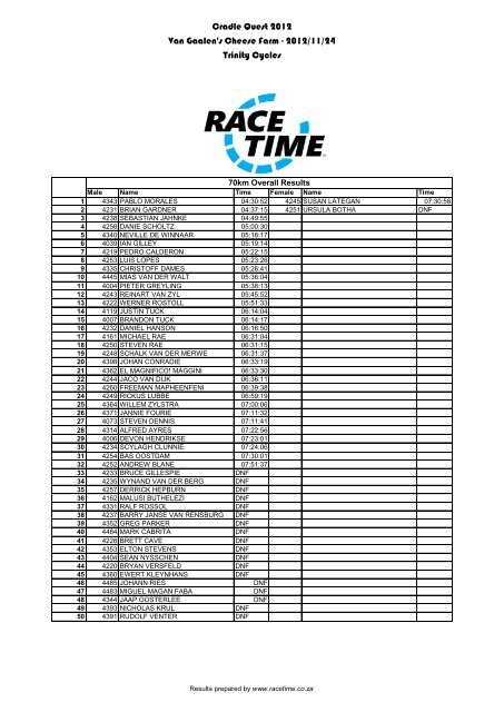 Cradle Quest 2012 Van Gaalen's Cheese Farm - 2012 ... - RaceTime