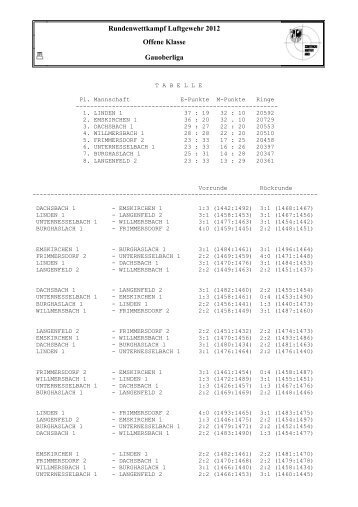 Rundenwettkampf Luftgewehr 2012 Offene Klasse Gauoberliga