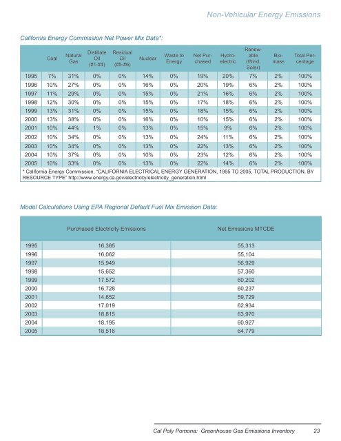 Greenhouse Gas Emissions Inventory Report - Cal Poly Pomona