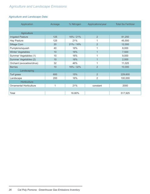 Greenhouse Gas Emissions Inventory Report - Cal Poly Pomona