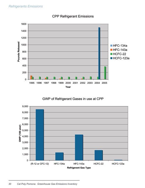 Greenhouse Gas Emissions Inventory Report - Cal Poly Pomona